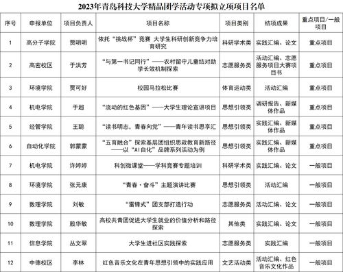 2023年度青島科技大學精品團學活動專項擬立項項目名單公示——大數據服務類項目亮點解析